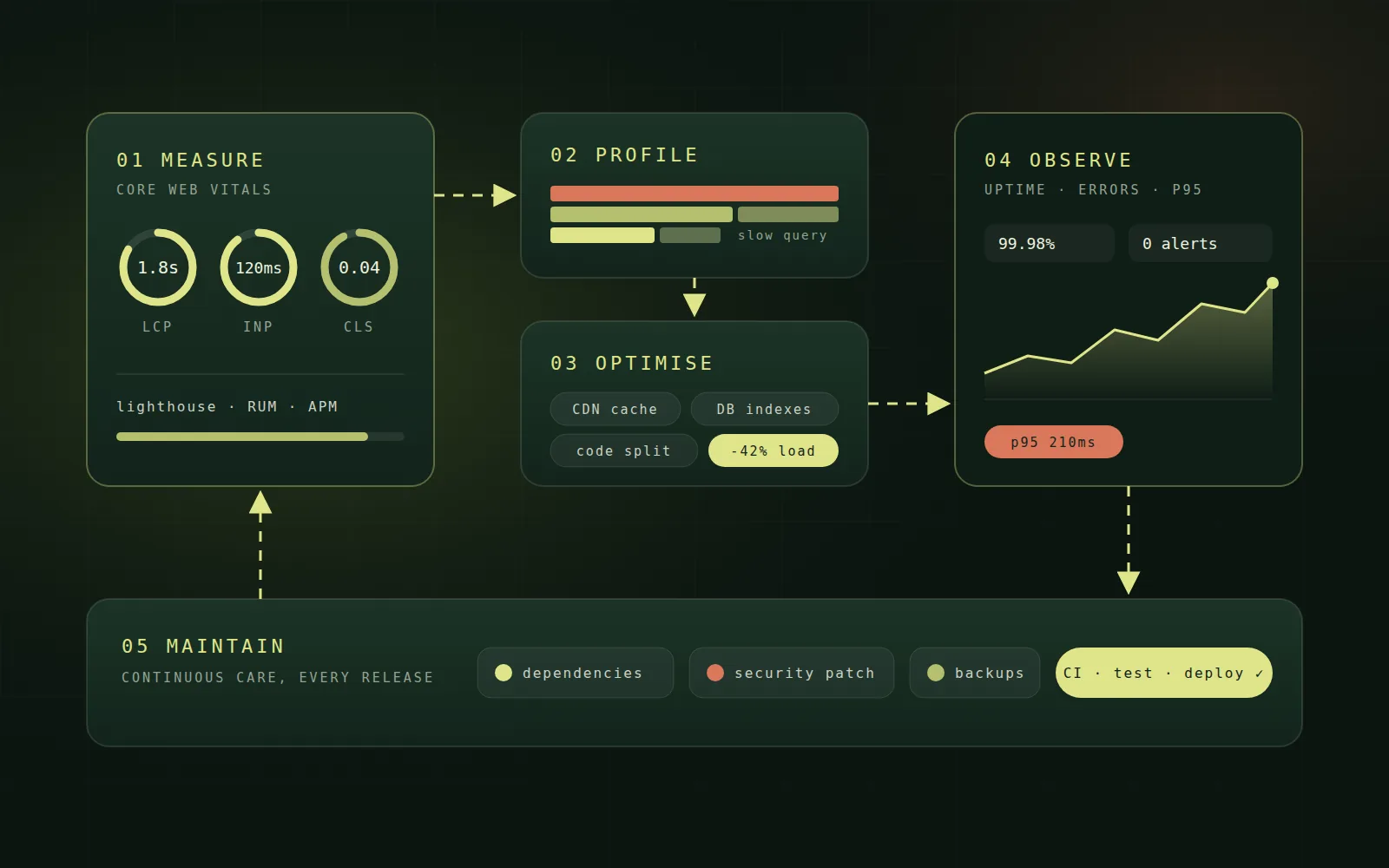 Workflow diagram of the software optimisation cycle: measure Core Web Vitals, profile, optimise, observe uptime and errors, and maintain with dependency updates, security patches, backups and CI deployments