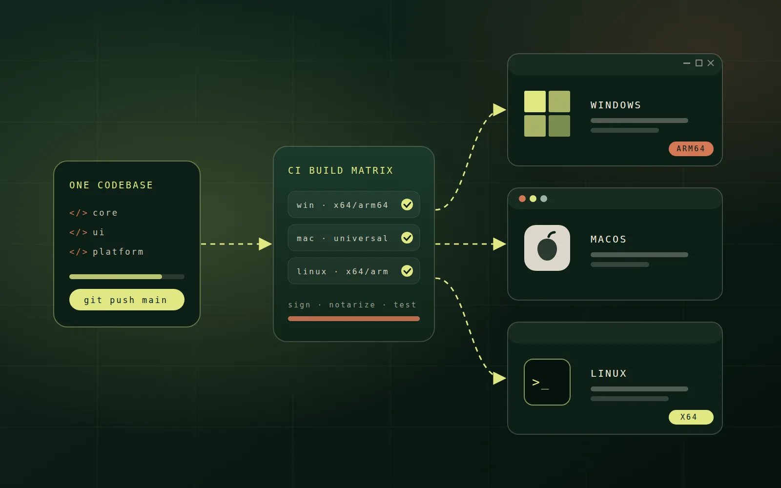 Workflow diagram showing one codebase passing through a CI build matrix to signed Windows, macOS and Linux apps for x64 and ARM64